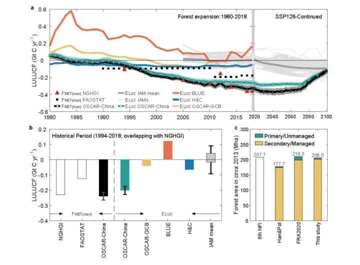 How land use changes could boost China’s carbon sequestration potential