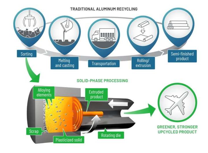 From scrap to strength: Solid phase manufacturing transforms aluminum waste into high-value alloys