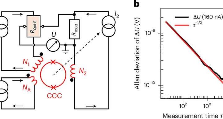 New quantum resistance standard can operate without an external magnetic field