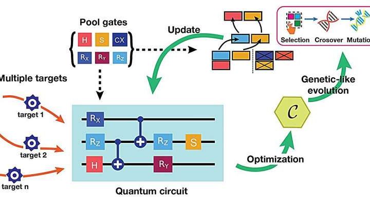 Quantum computing’s next step: New algorithm boosts multitasking