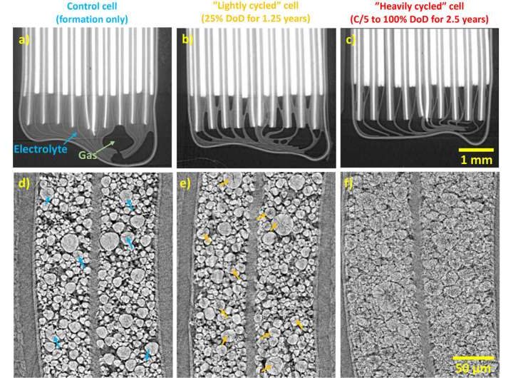 New type of battery could outlast EVs and still be used for grid energy storage