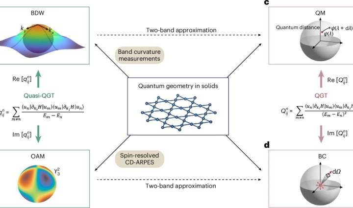 Physicists measure quantum geometry for first time