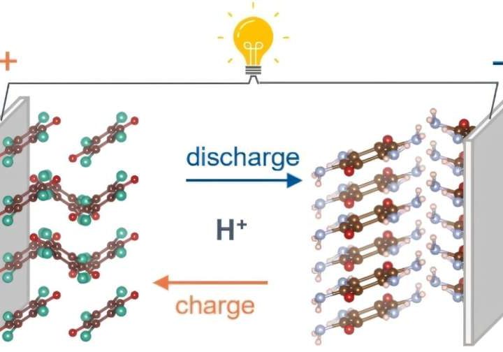 Proton batteries: An innovative option for the future of energy storage