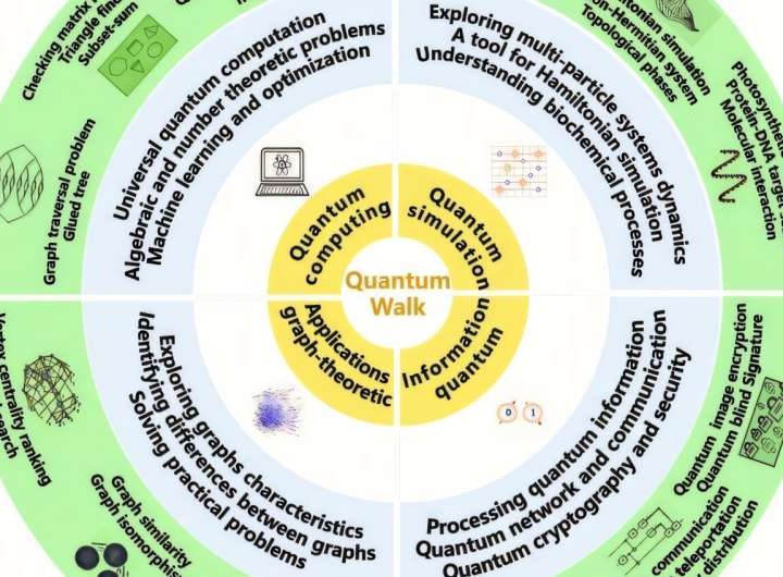 Quantum walk computing unlocks new potential in quantum science and technology