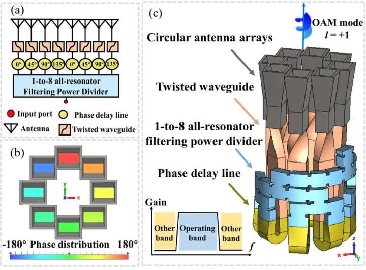 Low-cost vortex beam generators could boost 5G/6G networks