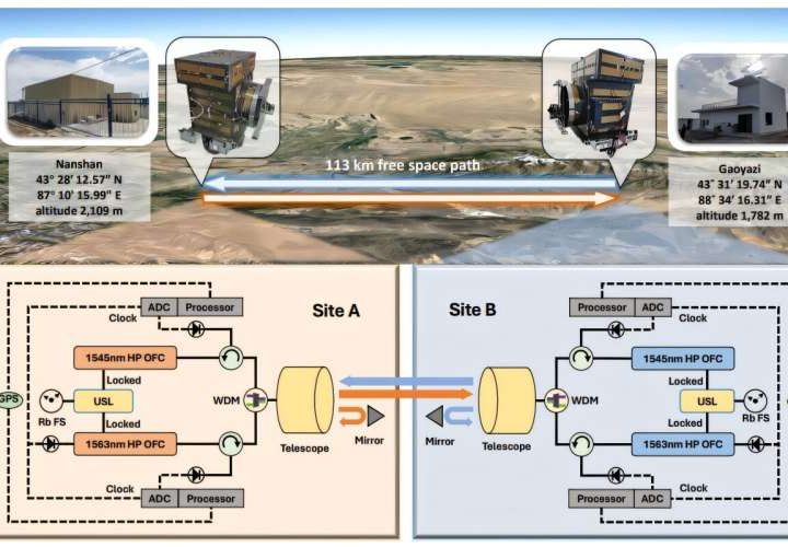 Dual-comb method achieves first precise absolute distance measurement over 100 km