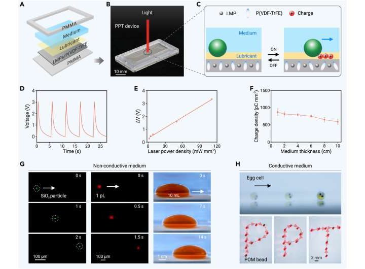 Researchers develop novel photopyroelectric tweezer for versatile manipulation