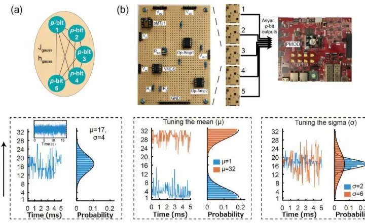 Researchers develop spintronics platform for energy-efficient generative AI