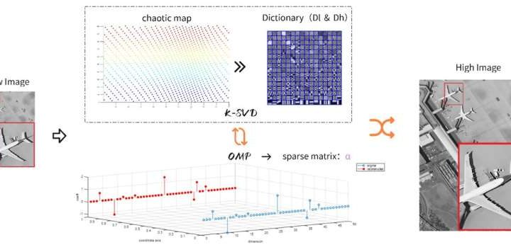 Researchers improve chaotic mapping for super-resolution image reconstruction