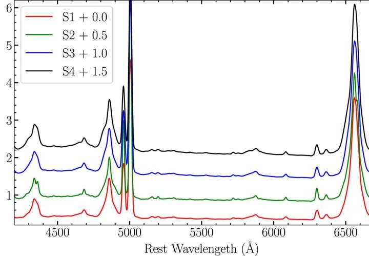 Researchers reveal changes in geometry and kinematics of the broad-line region in active galactic nuclei