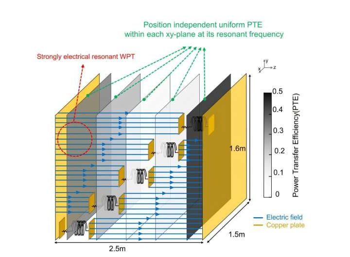 Charge your phone in your pocket with new wireless technology