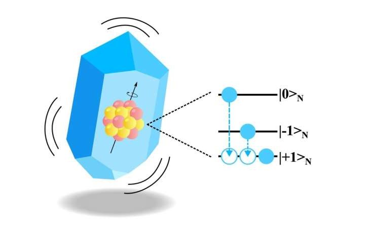 Scientists achieve nuclear spin coherence in levitating microparticles