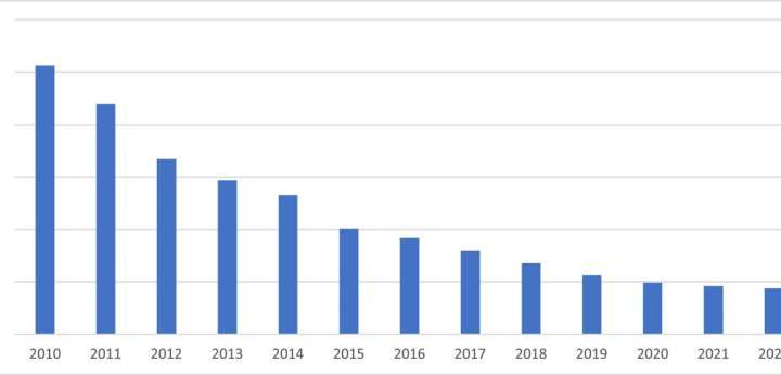 Report calls for Canada to build large-scale solar projects