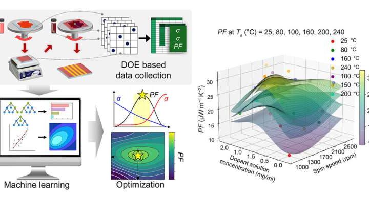 AI-driven design optimizes organic thermoelectric device performance