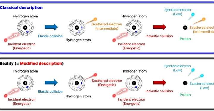 Researchers reveal the mechanism of runaway electron generation in tokamak fusion reactors