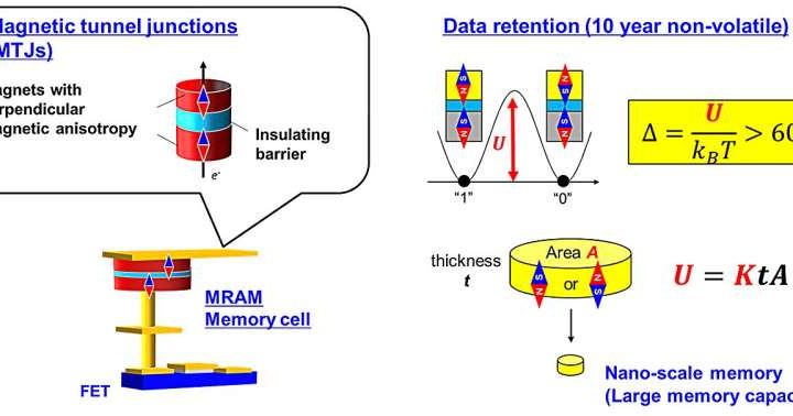 Spintronics memory innovation: A new perpendicular magnetized film