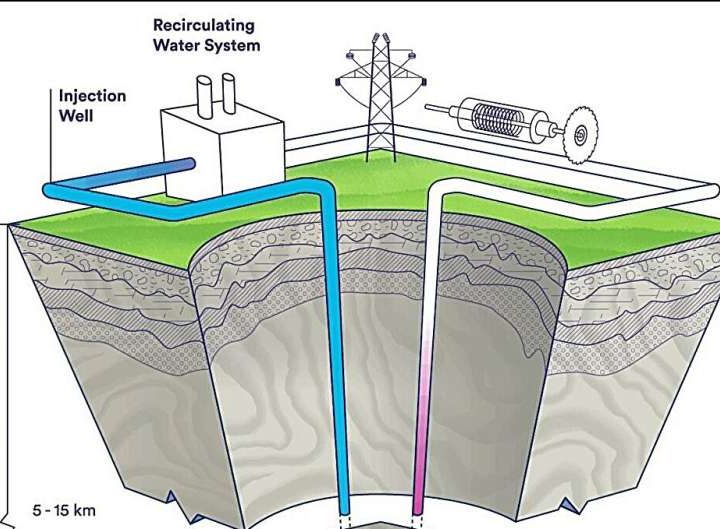 Superhot rock energy could power geothermal systems anywhere