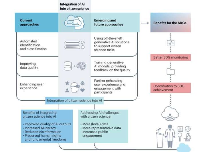 Collaborative power of AI and citizen science can advance Sustainable Development Goals