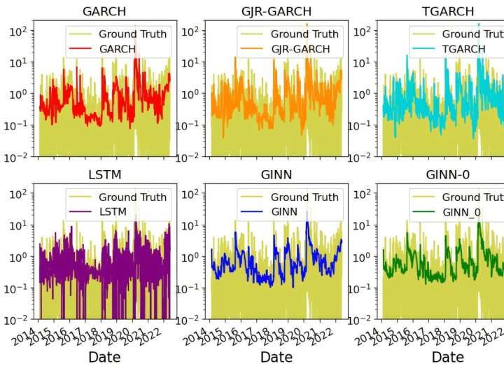 Hybrid machine learning model predicts financial market volatility with increased accuracy