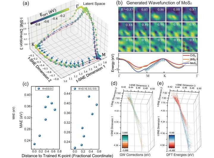 Faster way to calculate electron structure makes it easier to discover new materials