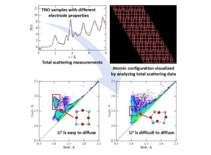 Optimizing network topology for safer, high-performance batteries