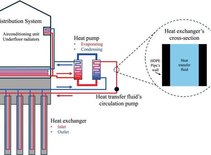 Towards smart cities: Integrating ground source heat pump systems with energy piles