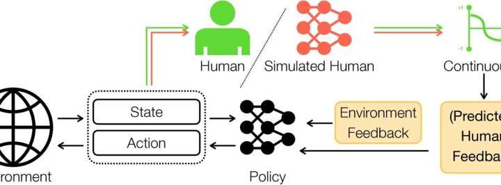 Platform allows AI to learn from constant, nuanced human feedback rather than large datasets