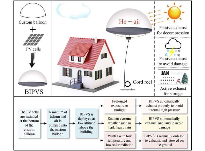 Balloon system can produce localized solar electricity for the ground below