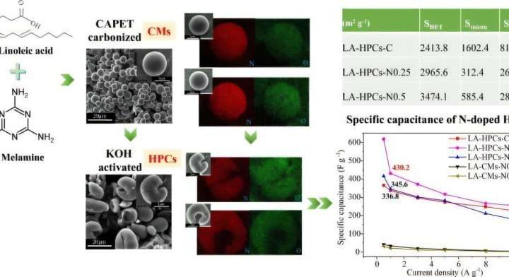 Waste oil to wonder material: Transforming trash into supercapacitor gold