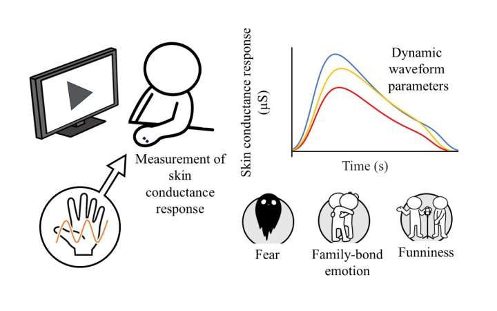 Skin conductance offers a camera-free way to read emotions