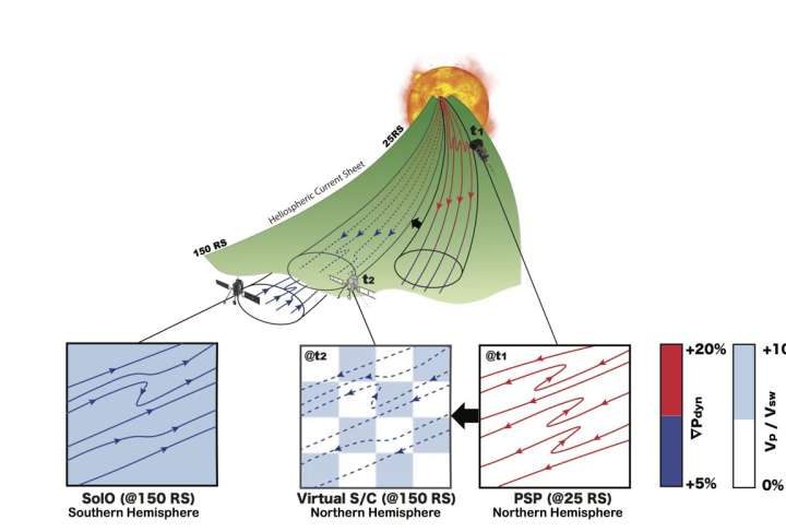 When solar probes align: Data confirms how sun’s magnetic field accelerates solar wind