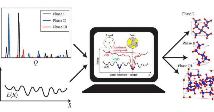 X-ray data-enhanced computational method can determine crystal structures of multiphase materials